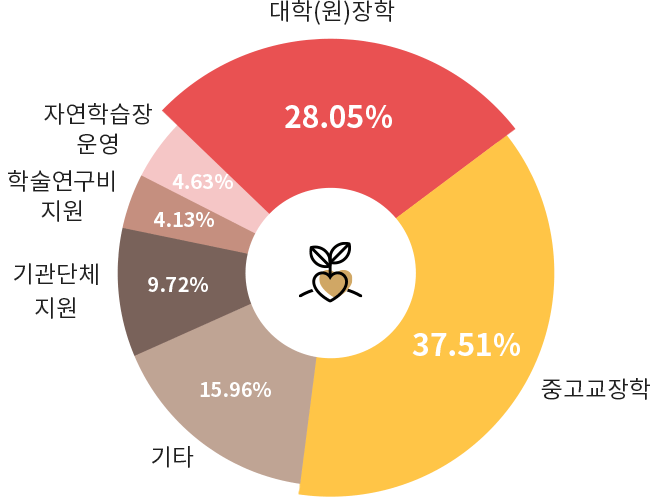 목적사업 실적총괄표